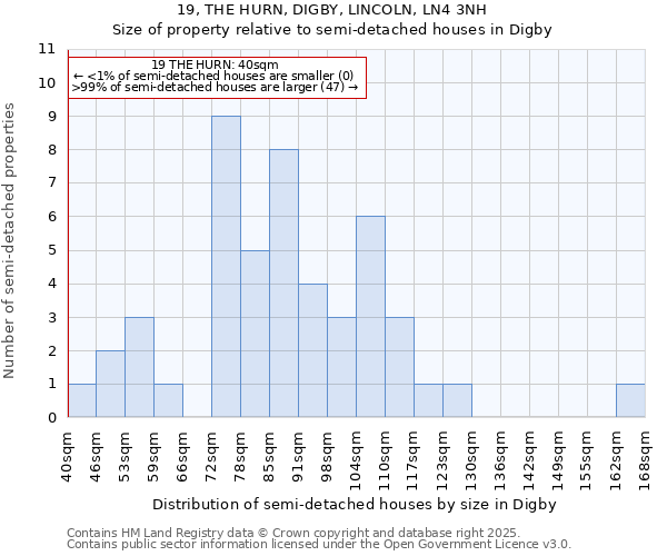 19, THE HURN, DIGBY, LINCOLN, LN4 3NH: Size of property relative to detached houses in Digby