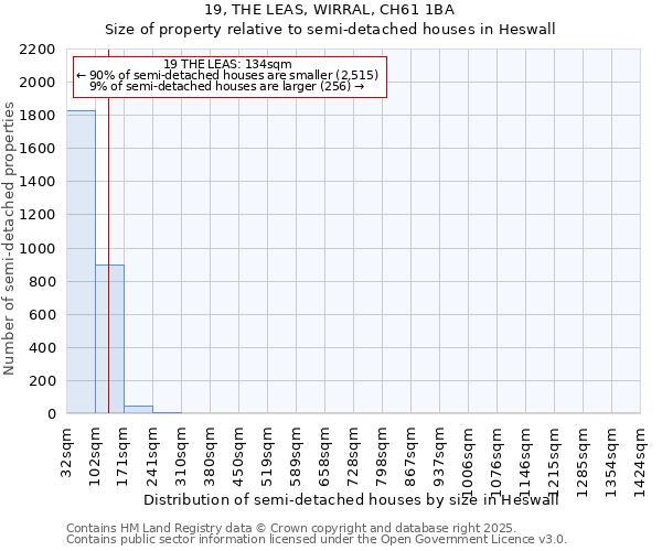 19, THE LEAS, WIRRAL, CH61 1BA: Size of property relative to detached houses in Heswall