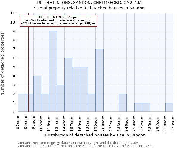 19, THE LINTONS, SANDON, CHELMSFORD, CM2 7UA: Size of property relative to detached houses in Sandon