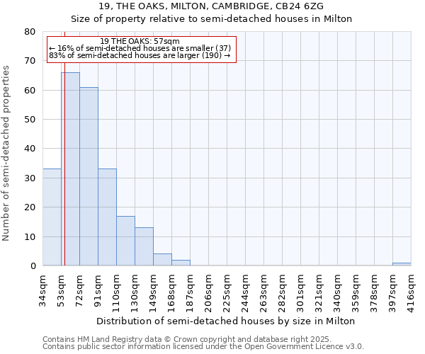 19, THE OAKS, MILTON, CAMBRIDGE, CB24 6ZG: Size of property relative to detached houses in Milton