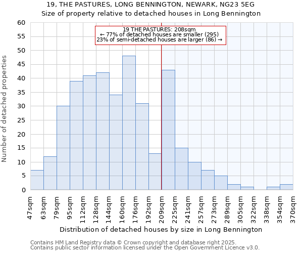 19, THE PASTURES, LONG BENNINGTON, NEWARK, NG23 5EG: Size of property relative to detached houses in Long Bennington