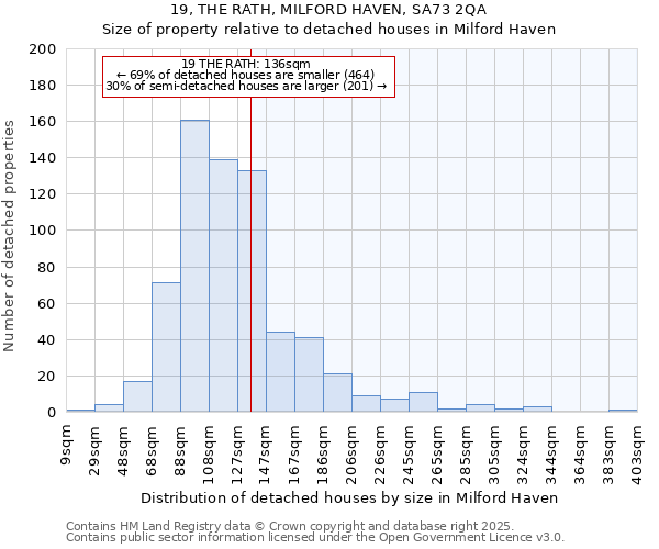 19, THE RATH, MILFORD HAVEN, SA73 2QA: Size of property relative to detached houses in Milford Haven