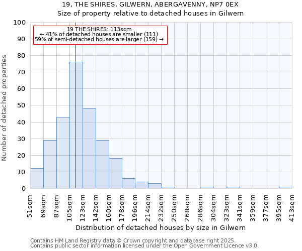 19, THE SHIRES, GILWERN, ABERGAVENNY, NP7 0EX: Size of property relative to detached houses in Gilwern