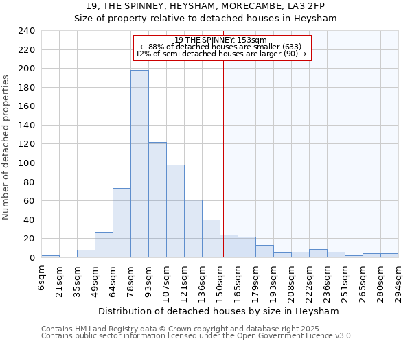 19, THE SPINNEY, HEYSHAM, MORECAMBE, LA3 2FP: Size of property relative to detached houses in Heysham