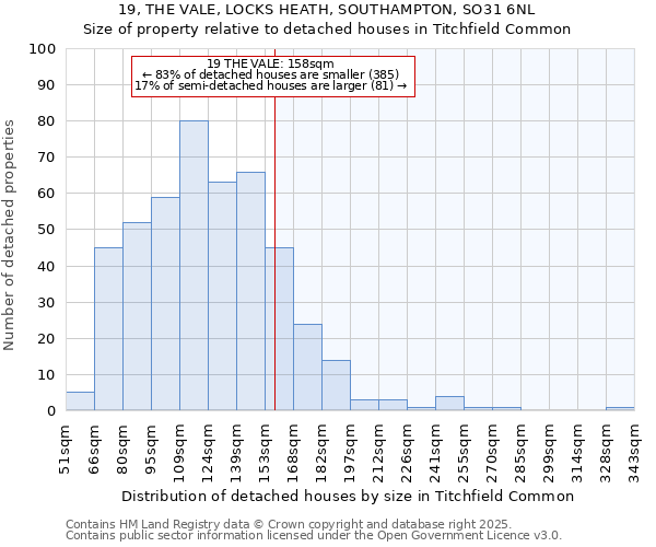 19, THE VALE, LOCKS HEATH, SOUTHAMPTON, SO31 6NL: Size of property relative to detached houses in Titchfield Common