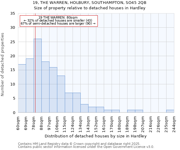 19, THE WARREN, HOLBURY, SOUTHAMPTON, SO45 2QB: Size of property relative to detached houses in Hardley