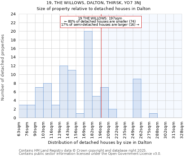 19, THE WILLOWS, DALTON, THIRSK, YO7 3NJ: Size of property relative to detached houses in Dalton