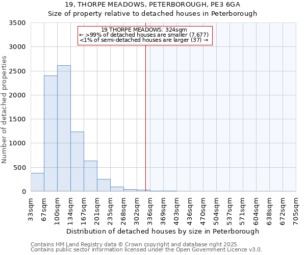 19, THORPE MEADOWS, PETERBOROUGH, PE3 6GA: Size of property relative to detached houses in Peterborough