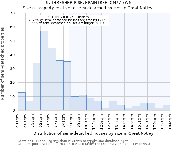 19, THRESHER RISE, BRAINTREE, CM77 7WN: Size of property relative to detached houses in Great Notley