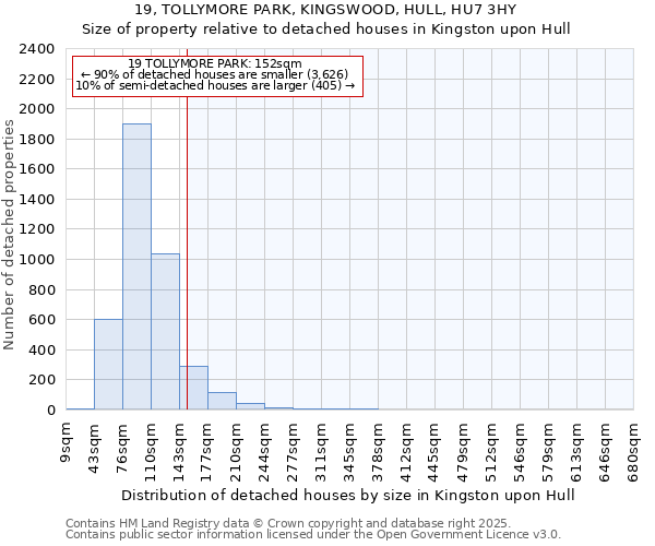 19, TOLLYMORE PARK, KINGSWOOD, HULL, HU7 3HY: Size of property relative to detached houses in Kingston upon Hull