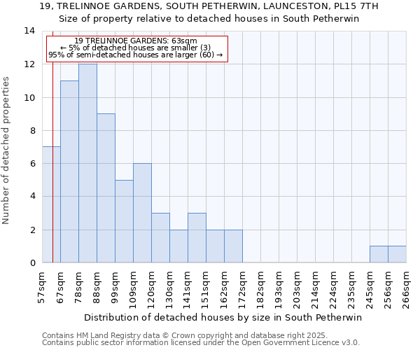 19, TRELINNOE GARDENS, SOUTH PETHERWIN, LAUNCESTON, PL15 7TH: Size of property relative to detached houses in South Petherwin