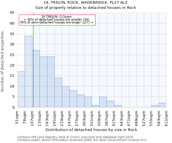 19, TRELYN, ROCK, WADEBRIDGE, PL27 6LZ: Size of property relative to detached houses in Rock