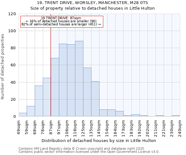 19, TRENT DRIVE, WORSLEY, MANCHESTER, M28 0TS: Size of property relative to detached houses in Little Hulton