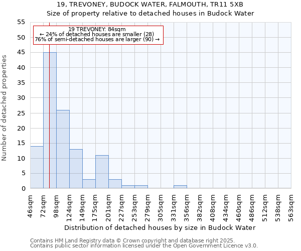 19, TREVONEY, BUDOCK WATER, FALMOUTH, TR11 5XB: Size of property relative to detached houses in Budock Water