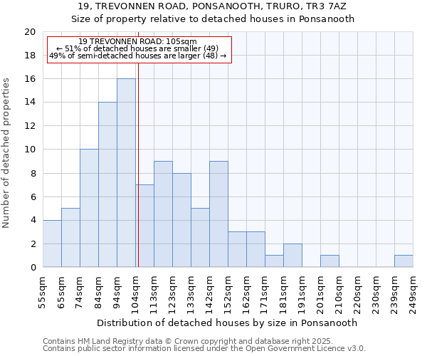 19, TREVONNEN ROAD, PONSANOOTH, TRURO, TR3 7AZ: Size of property relative to detached houses in Ponsanooth