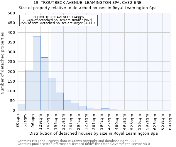 19, TROUTBECK AVENUE, LEAMINGTON SPA, CV32 6NE: Size of property relative to detached houses in Royal Leamington Spa