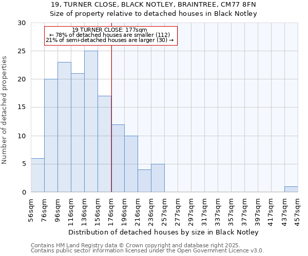 19, TURNER CLOSE, BLACK NOTLEY, BRAINTREE, CM77 8FN: Size of property relative to detached houses in Black Notley