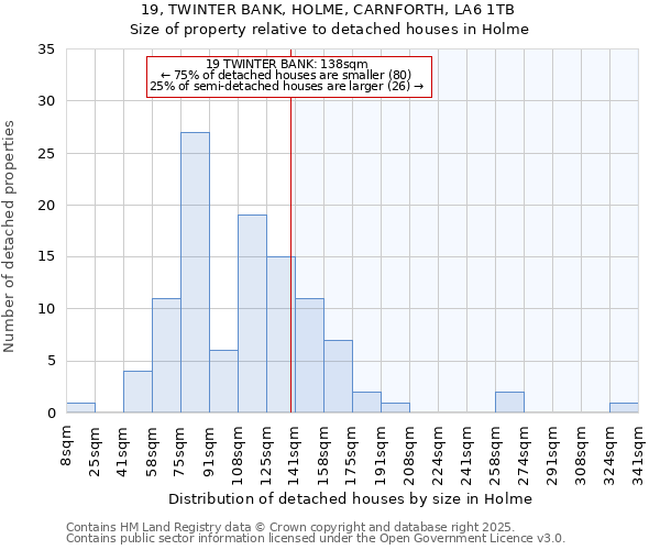 19, TWINTER BANK, HOLME, CARNFORTH, LA6 1TB: Size of property relative to detached houses in Holme