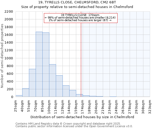 19, TYRELLS CLOSE, CHELMSFORD, CM2 6BT: Size of property relative to detached houses in Chelmsford