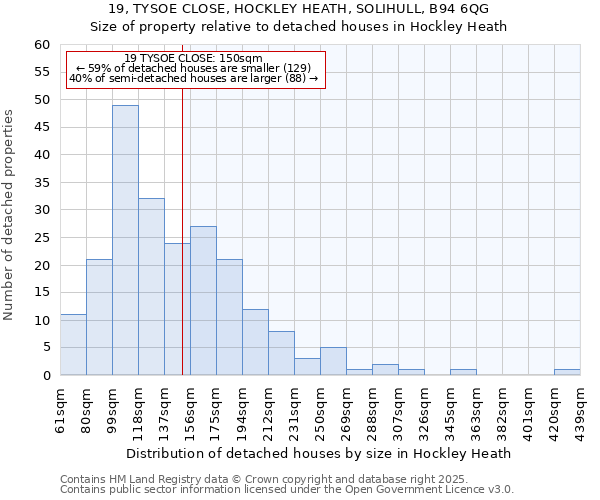 19, TYSOE CLOSE, HOCKLEY HEATH, SOLIHULL, B94 6QG: Size of property relative to detached houses in Hockley Heath