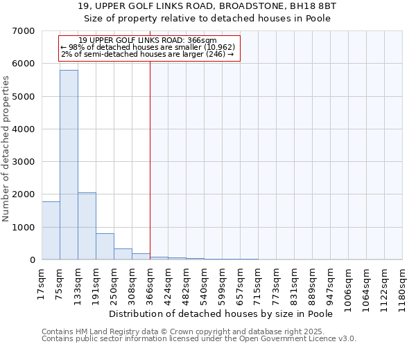 19, UPPER GOLF LINKS ROAD, BROADSTONE, BH18 8BT: Size of property relative to detached houses in Poole