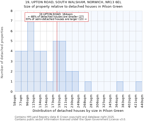 19, UPTON ROAD, SOUTH WALSHAM, NORWICH, NR13 6EL: Size of property relative to detached houses in Pilson Green