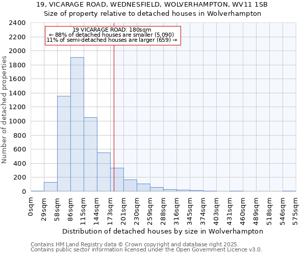 19, VICARAGE ROAD, WEDNESFIELD, WOLVERHAMPTON, WV11 1SB: Size of property relative to detached houses in Wolverhampton