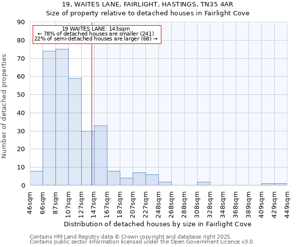 19, WAITES LANE, FAIRLIGHT, HASTINGS, TN35 4AR: Size of property relative to detached houses in Fairlight Cove