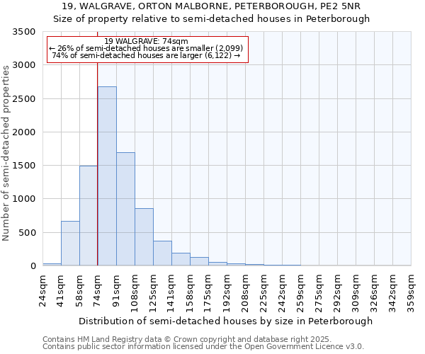 19, WALGRAVE, ORTON MALBORNE, PETERBOROUGH, PE2 5NR: Size of property relative to detached houses in Peterborough