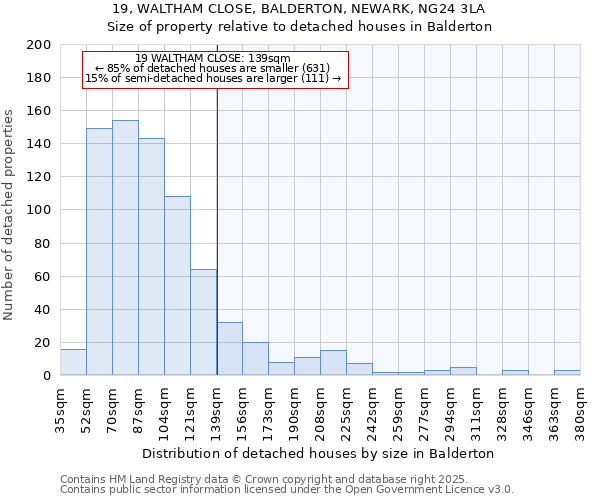 19, WALTHAM CLOSE, BALDERTON, NEWARK, NG24 3LA: Size of property relative to detached houses in Balderton