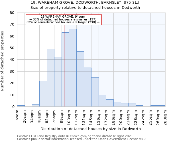 19, WAREHAM GROVE, DODWORTH, BARNSLEY, S75 3LU: Size of property relative to detached houses in Dodworth