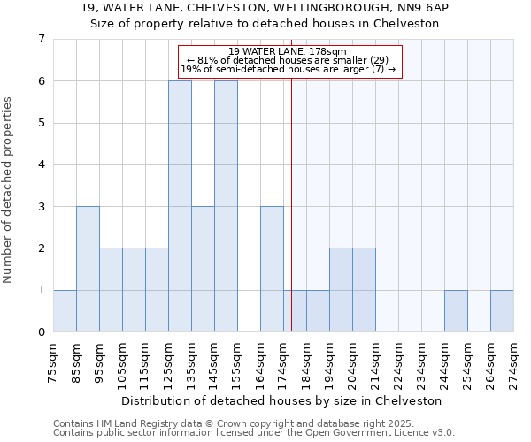 19, WATER LANE, CHELVESTON, WELLINGBOROUGH, NN9 6AP: Size of property relative to detached houses in Chelveston