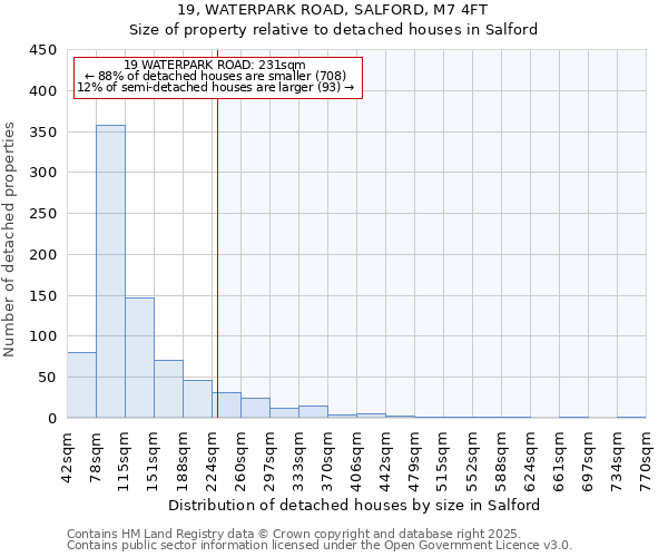 19, WATERPARK ROAD, SALFORD, M7 4FT: Size of property relative to detached houses in Salford