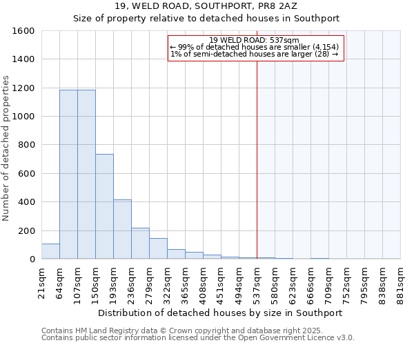 19, WELD ROAD, SOUTHPORT, PR8 2AZ: Size of property relative to detached houses in Southport