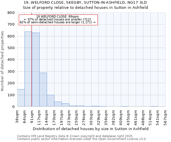 19, WELFORD CLOSE, SKEGBY, SUTTON-IN-ASHFIELD, NG17 3LD: Size of property relative to detached houses in Sutton in Ashfield