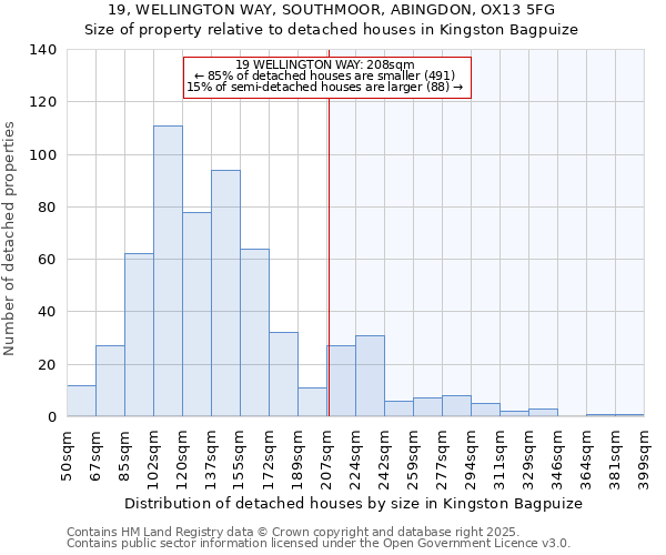 19, WELLINGTON WAY, SOUTHMOOR, ABINGDON, OX13 5FG: Size of property relative to detached houses in Kingston Bagpuize