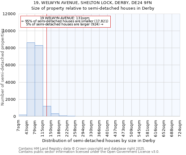 19, WELWYN AVENUE, SHELTON LOCK, DERBY, DE24 9FN: Size of property relative to detached houses in Derby