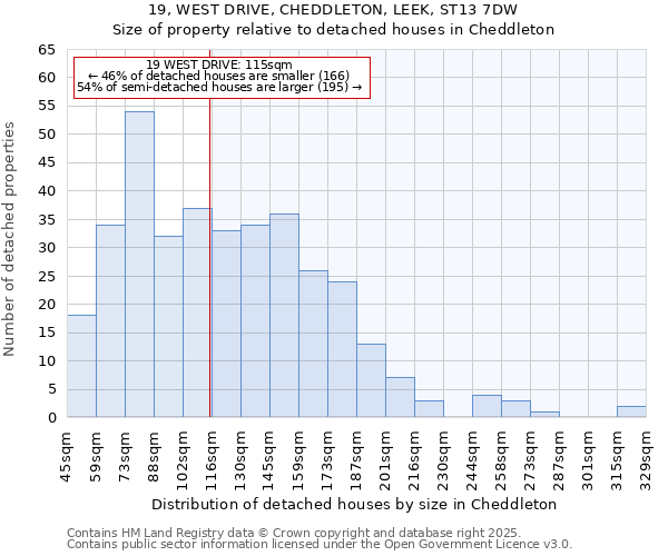 19, WEST DRIVE, CHEDDLETON, LEEK, ST13 7DW: Size of property relative to detached houses in Cheddleton