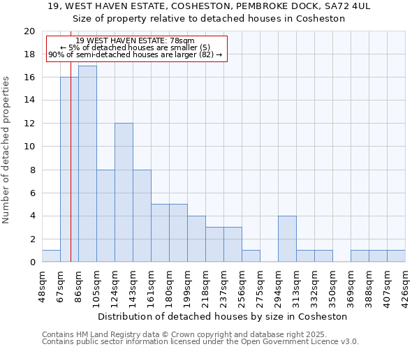 19, WEST HAVEN ESTATE, COSHESTON, PEMBROKE DOCK, SA72 4UL: Size of property relative to detached houses in Cosheston