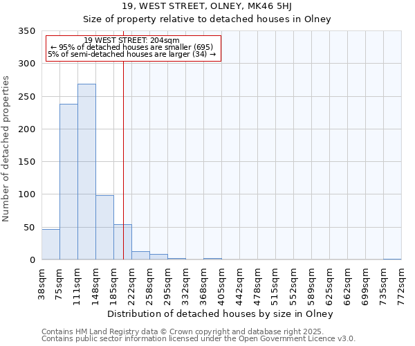 19, WEST STREET, OLNEY, MK46 5HJ: Size of property relative to detached houses in Olney