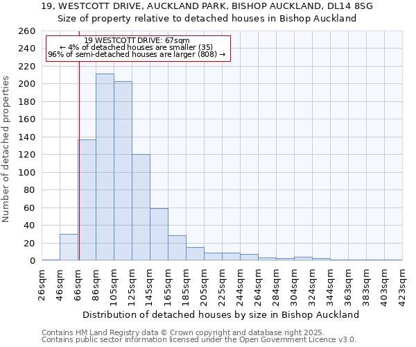 19, WESTCOTT DRIVE, AUCKLAND PARK, BISHOP AUCKLAND, DL14 8SG: Size of property relative to detached houses in Bishop Auckland