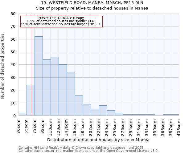 19, WESTFIELD ROAD, MANEA, MARCH, PE15 0LN: Size of property relative to detached houses in Manea