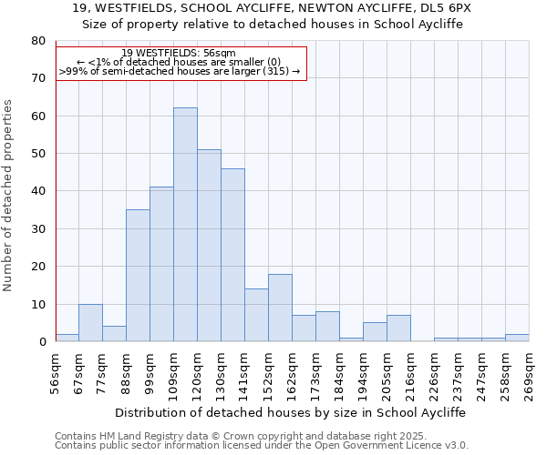 19, WESTFIELDS, SCHOOL AYCLIFFE, NEWTON AYCLIFFE, DL5 6PX: Size of property relative to detached houses in School Aycliffe