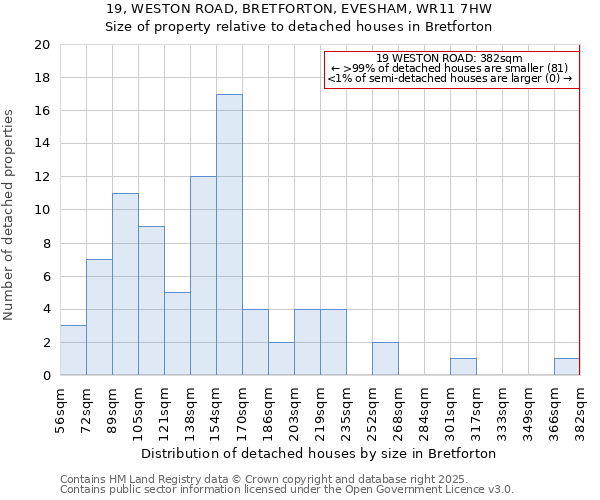 19, WESTON ROAD, BRETFORTON, EVESHAM, WR11 7HW: Size of property relative to detached houses in Bretforton