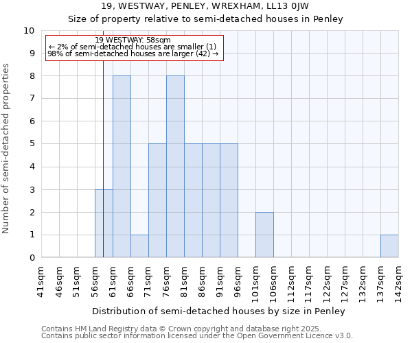 19, WESTWAY, PENLEY, WREXHAM, LL13 0JW: Size of property relative to detached houses in Penley