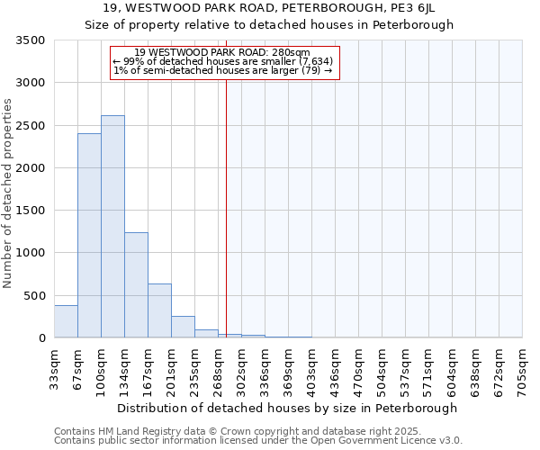 19, WESTWOOD PARK ROAD, PETERBOROUGH, PE3 6JL: Size of property relative to detached houses in Peterborough