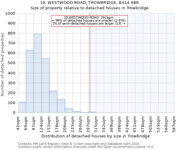 19, WESTWOOD ROAD, TROWBRIDGE, BA14 9BR: Size of property relative to detached houses in Trowbridge