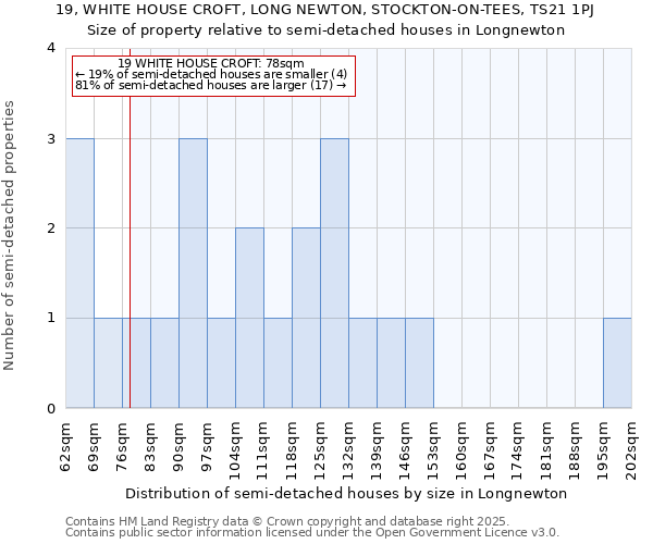 19, WHITE HOUSE CROFT, LONG NEWTON, STOCKTON-ON-TEES, TS21 1PJ: Size of property relative to detached houses in Longnewton