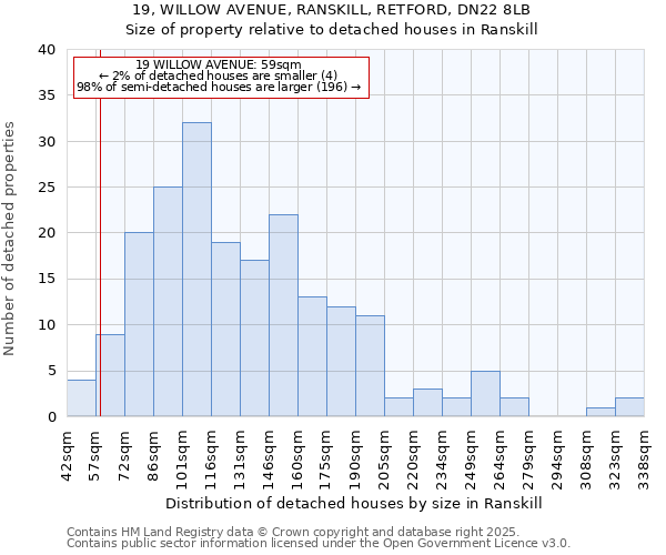 19, WILLOW AVENUE, RANSKILL, RETFORD, DN22 8LB: Size of property relative to detached houses in Ranskill