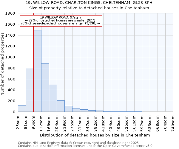 19, WILLOW ROAD, CHARLTON KINGS, CHELTENHAM, GL53 8PH: Size of property relative to detached houses in Cheltenham